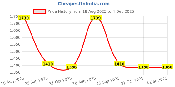 firstcry.com Robo Fry Woven Full Sleeves Checks 3 Piece Party Suit With Bow - Black & White robo fry Price History Graph from 18 Aug 2025 to 4 Dec 2025