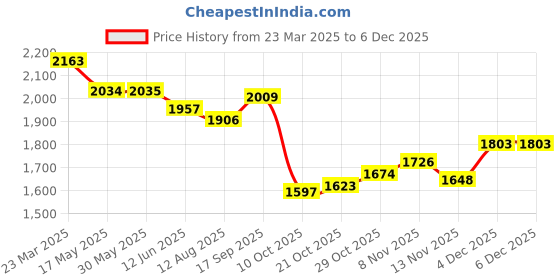 firstcry.com Robo Fry Woven Full Sleeves Checks 3 Piece Party Suit With Bow - Navy Blue & Gray robo fry Price History Graph from 23 Mar 2025 to 4 Dec 2025