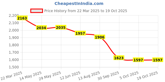 firstcry.com Robo Fry Woven Full Sleeves Checks 3 Piece Party Suit With Bow - Navy Blue & Gray robo fry Price History Graph from 22 Mar 2025 to 17 Oct 2025