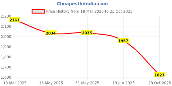 firstcry.com Robo Fry Woven Full Sleeves Checks 3 Piece Party Suit With Bow - Navy Blue & Gray robo fry Price History Graph from 18 Mar 2025 to 23 Oct 2025