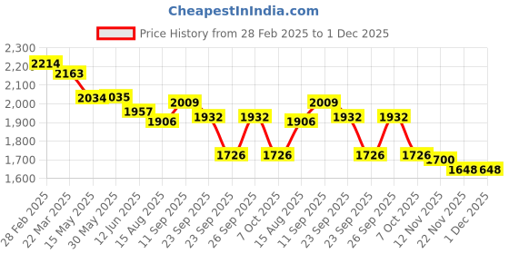 firstcry.com Robo Fry Woven Full Sleeves Checks 3 Piece Party Suit With Bow - White & Cream robo fry Price History Graph from 28 Feb 2025 to 1 Dec 2025
