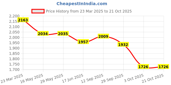 firstcry.com Robo Fry Woven Full Sleeves Checks 3 Piece Party Suit With Bow - White & Cream robo fry Price History Graph from 23 Mar 2025 to 21 Oct 2025