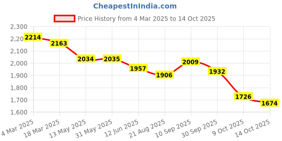 firstcry.com Robo Fry Woven Full Sleeves Checks 3 Piece Party Suit With Bow - White & Cream robo fry Price History Graph from 4 Mar 2025 to 14 Oct 2025