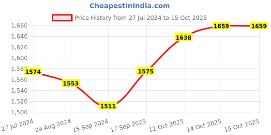 firstcry.com Robo Fry Woven Full Sleeves DC Corduroy Party Suits Solid Colour - Maroon robo fry Price History Graph from 27 Jul 2024 to 14 Oct 2025