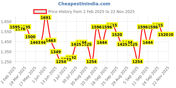 firstcry.com Robo Fry Woven Full Sleeves DC Corduroy Party Suits Solid Colour - Maroon robo fry Price History Graph from 2 Feb 2025 to 22 Nov 2025