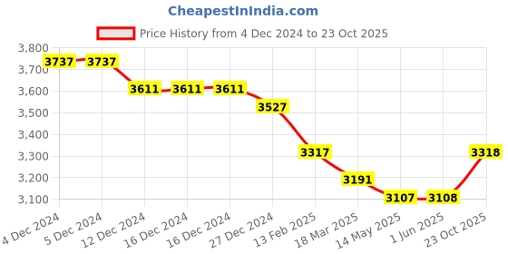 firstcry.com Robo Fry Woven Full Sleeves Embroidered 4 Piece Party Suit with Bow - Wine robo fry Price History Graph from 4 Dec 2024 to 23 Oct 2025