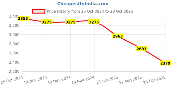 firstcry.com Robo Fry Woven Full Sleeves Four Piece Party Suit - Grey robo fry Price History Graph from 25 Oct 2024 to 28 Oct 2025