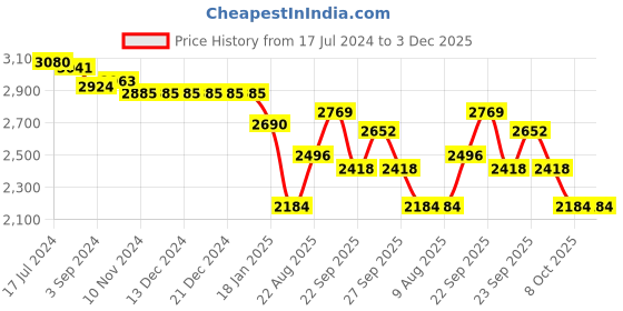 firstcry.com Robo Fry Woven Full Sleeves Four Piece Solid Colour Party Suits With Bow -Black robo fry Price History Graph from 17 Jul 2024 to 3 Dec 2025