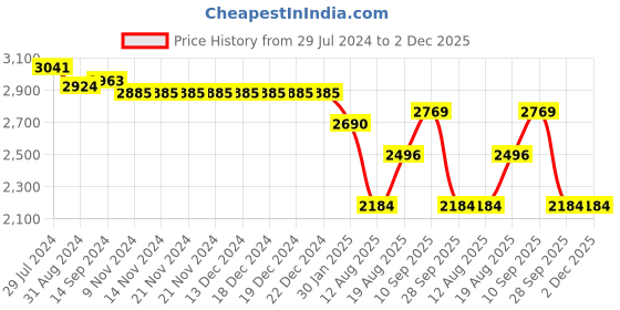 firstcry.com Robo Fry Woven Full Sleeves Four Piece Solid Colour  Party Suits With Bow -Black robo fry Price History Graph from 29 Jul 2024 to 2 Dec 2025