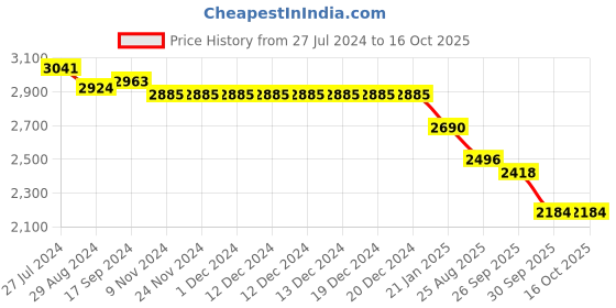 firstcry.com Robo Fry Woven Full Sleeves Four Piece Solid Colour  Party Suits With Bow -Black robo fry Price History Graph from 27 Jul 2024 to 15 Oct 2025