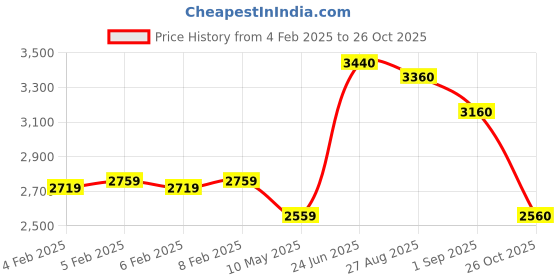 firstcry.com Robo Fry Woven Full Sleeves Four Piece Solid Colour Party Suits With Bow -Maroon robo fry Price History Graph from 4 Feb 2025 to 26 Oct 2025