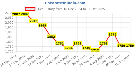 firstcry.com Robo Fry Woven Full Sleeves Jodhpuri Coat With Trouser - Cream robo fry Price History Graph from 10 Dec 2024 to 11 Oct 2025