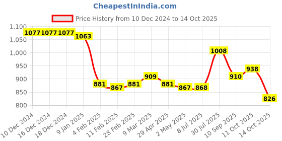 firstcry.com Robo Fry Woven Full Sleeves Kurta Pyjama Set with Floral Embroidery - Mustard robo fry Price History Graph from 10 Dec 2024 to 14 Oct 2025