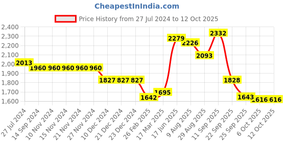firstcry.com Robo Fry Woven Full Sleeves Party Suit with Bow Polka Dot Print - Blue robo fry Price History Graph from 27 Jul 2024 to 12 Oct 2025