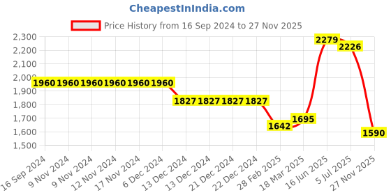 firstcry.com Robo Fry Woven Full Sleeves Party Suit with Bow Polka Dot Print - Blue robo fry Price History Graph from 16 Sep 2024 to 27 Nov 2025
