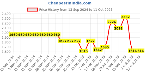 firstcry.com Robo Fry Woven Full Sleeves Party Suit with Bow Polka Dot Print - Blue robo fry Price History Graph from 13 Sep 2024 to 10 Oct 2025