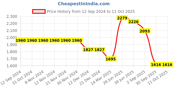 firstcry.com Robo Fry Woven Full Sleeves Party Suit with Bow Polka Dot Print - Blue robo fry Price History Graph from 12 Sep 2024 to 11 Oct 2025