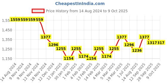 firstcry.com Robo Fry Woven Full Sleeves Party Suit with Cap & Bow - Black robo fry Price History Graph from 14 Aug 2024 to 8 Oct 2025