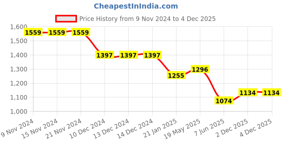 firstcry.com Robo Fry Woven Full Sleeves Party Suit with Cap & Bow - Blue & White robo fry Price History Graph from 9 Nov 2024 to 4 Dec 2025