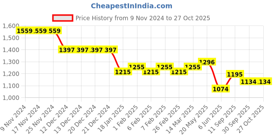firstcry.com Robo Fry Woven Full Sleeves Party Suit with Cap & Bow - Blue & White robo fry Price History Graph from 9 Nov 2024 to 27 Oct 2025