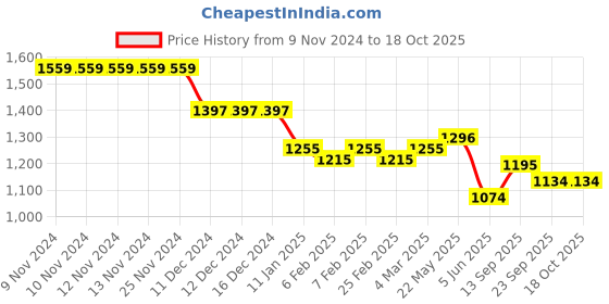 firstcry.com Robo Fry Woven Full Sleeves Party Suit with Cap & Bow - Blue & White robo fry Price History Graph from 9 Nov 2024 to 18 Oct 2025