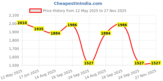 firstcry.com Robo Fry Woven Full Sleeves Polka Dots Print 3 Piece Party Suit - Yellow robo fry Price History Graph from 12 May 2025 to 27 Nov 2025