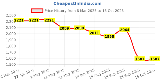 firstcry.com Robo Fry Woven Full Sleeves Printed 3 Piece Party Suit - Brown robo fry Price History Graph from 8 Mar 2025 to 15 Oct 2025