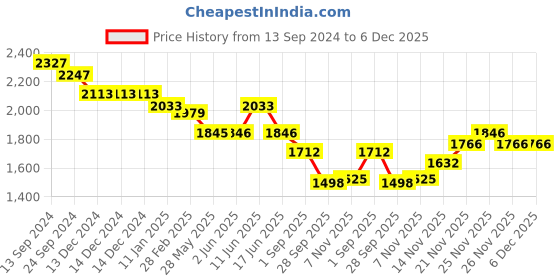 firstcry.com Robo Fry Woven Full Sleeves Printed 3 Piece Party Suit with Bow & Waist Coat - Green robo fry Price History Graph from 13 Sep 2024 to 5 Dec 2025