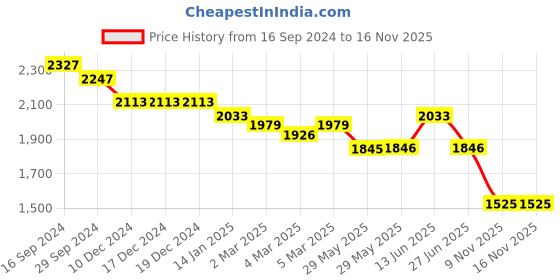 firstcry.com Robo Fry Woven Full Sleeves Printed 3 Piece Party Suit with Bow & Waist Coat - Green robo fry Price History Graph from 16 Sep 2024 to 15 Nov 2025