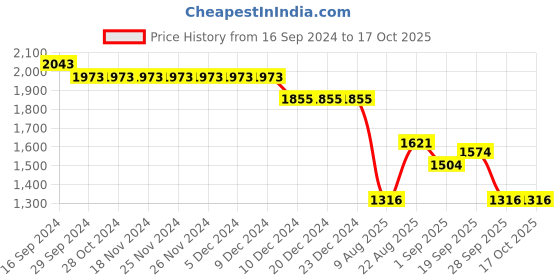 firstcry.com Robo Fry Woven Full Sleeves  Printed 3 Piece Party Suit with Bow - Blue robo fry Price History Graph from 16 Sep 2024 to 16 Oct 2025