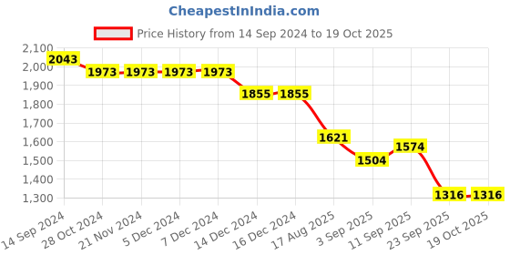 firstcry.com Robo Fry Woven Full Sleeves  Printed 3 Piece Party Suit with Bow - Blue robo fry Price History Graph from 14 Sep 2024 to 18 Oct 2025