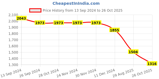 firstcry.com Robo Fry Woven Full Sleeves  Printed 3 Piece Party Suit with Bow - Blue robo fry Price History Graph from 13 Sep 2024 to 26 Oct 2025