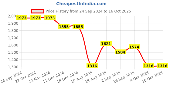 firstcry.com Robo Fry Woven Full Sleeves  Printed 3 Piece Party Suit with Bow - Blue robo fry Price History Graph from 24 Sep 2024 to 16 Oct 2025
