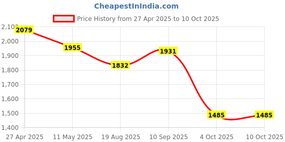 firstcry.com Robo Fry Woven Full Sleeves Printed 3 Piece Party Suit With Bow - Gold robo fry Price History Graph from 27 Apr 2025 to 9 Oct 2025