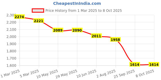 firstcry.com Robo Fry Woven Full Sleeves Printed 3 Piece Party Suit With Bow - Light & Navy Blue robo fry Price History Graph from 1 Mar 2025 to 7 Oct 2025