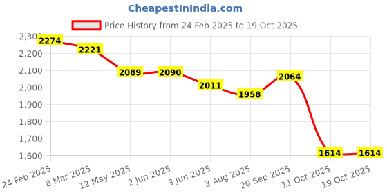 firstcry.com Robo Fry Woven Full Sleeves Printed 3 Piece Party Suit With Bow - Light & Navy Blue robo fry Price History Graph from 24 Feb 2025 to 17 Oct 2025
