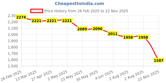 firstcry.com Robo Fry Woven Full Sleeves Printed 3 Piece Party Suit With Bow - Light & Navy Blue robo fry Price History Graph from 26 Feb 2025 to 22 Nov 2025