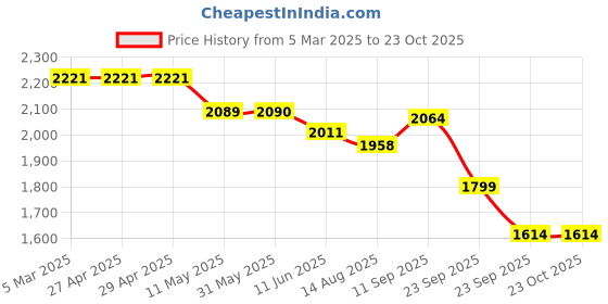 firstcry.com Robo Fry Woven Full Sleeves Printed 3 Piece Party Suit With Bow - Light & Navy Blue robo fry Price History Graph from 5 Mar 2025 to 23 Oct 2025