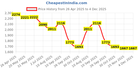 firstcry.com Robo Fry Woven Full Sleeves Printed 3 Piece Party Suit With Bow - Light Blue robo fry Price History Graph from 26 Apr 2025 to 4 Dec 2025