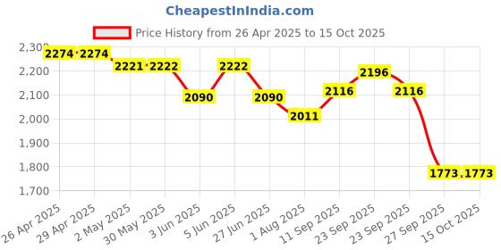 firstcry.com Robo Fry Woven Full Sleeves Printed 3 Piece Party Suit With Bow - Light Blue robo fry Price History Graph from 26 Apr 2025 to 15 Oct 2025