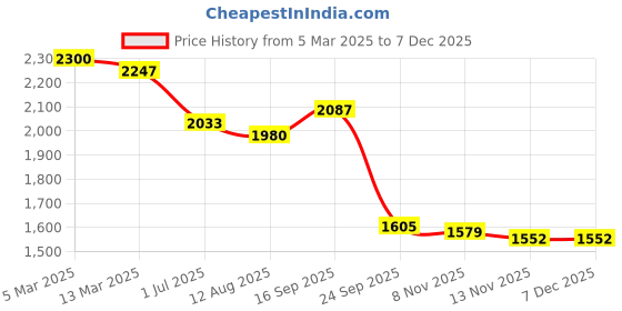 firstcry.com Robo Fry Woven Full Sleeves Printed 3 Piece Party Suit With Bow - Navy Blue robo fry Price History Graph from 5 Mar 2025 to 5 Dec 2025
