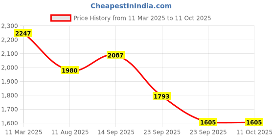 firstcry.com Robo Fry Woven Full Sleeves Printed 3 Piece Party Suit With Bow - Navy Blue robo fry Price History Graph from 11 Mar 2025 to 10 Oct 2025