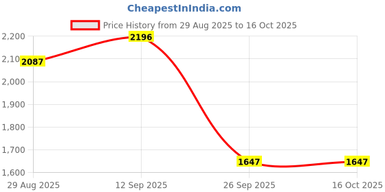 firstcry.com Robo Fry Woven Full Sleeves Printed 3 Piece Party Suit With Bow - Pink robo fry Price History Graph from 29 Aug 2025 to 16 Oct 2025