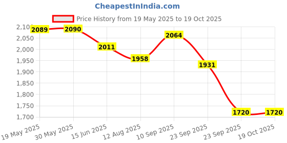 firstcry.com Robo Fry Woven Full Sleeves Printed 3 Piece Party Suit With Bow - Tan robo fry Price History Graph from 19 May 2025 to 17 Oct 2025