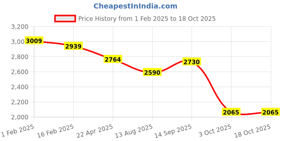 firstcry.com Robo Fry Woven Full Sleeves Solid 3 Piece Party Suit With Bow - Black robo fry Price History Graph from 1 Feb 2025 to 16 Oct 2025