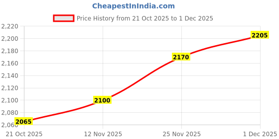 firstcry.com Robo Fry Woven Full Sleeves Solid 3 Piece Party Suit With Bow - Dark Green robo fry Price History Graph from 21 Oct 2025 to 1 Dec 2025