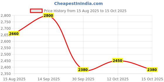 firstcry.com Robo Fry Woven Full Sleeves Solid 3 Piece Party Suit With Bow - Grey robo fry Price History Graph from 15 Aug 2025 to 15 Oct 2025