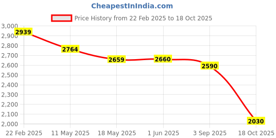 firstcry.com Robo Fry Woven Full Sleeves Solid 3 Piece Party Suit With Bow - Navy Blue robo fry Price History Graph from 22 Feb 2025 to 18 Oct 2025