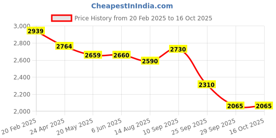 firstcry.com Robo Fry Woven Full Sleeves Solid 3 Piece Party Suit With Bow - Navy Blue robo fry Price History Graph from 20 Feb 2025 to 16 Oct 2025