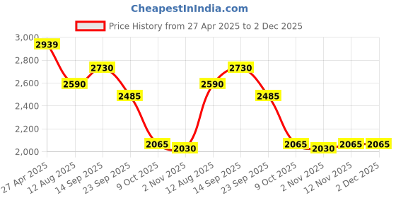 firstcry.com Robo Fry Woven Full Sleeves Solid 3 Piece Party Suit With Bow - Navy Blue & Grey robo fry Price History Graph from 27 Apr 2025 to 2 Dec 2025